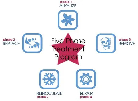 Five Phase Treatment Program
